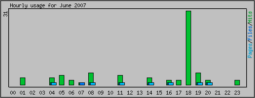 Hourly usage