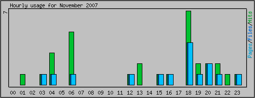 Hourly usage