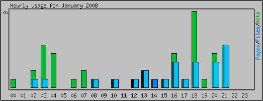 Hourly usage