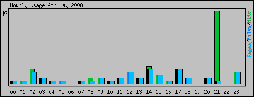 Hourly usage