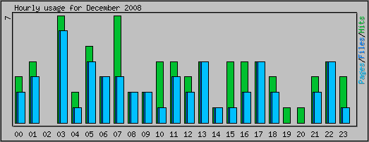 Hourly usage