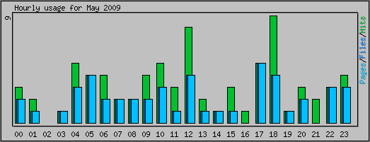 Hourly usage