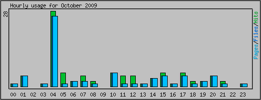 Hourly usage