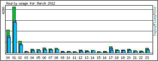 Hourly usage