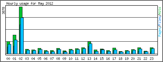 Hourly usage