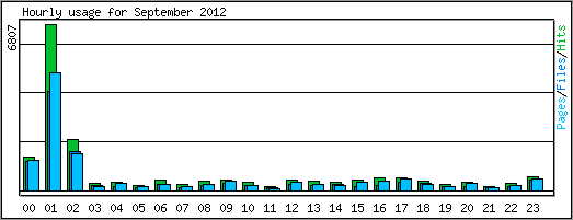 Hourly usage