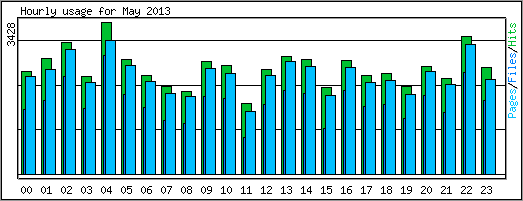 Hourly usage