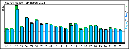 Hourly usage