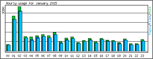 Hourly usage