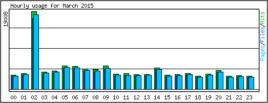 Hourly usage