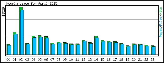 Hourly usage