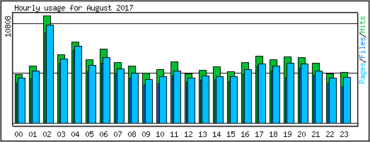 Hourly usage