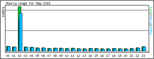 Hourly usage