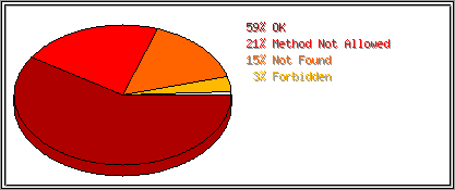 Status Codes