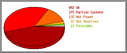 Status Codes