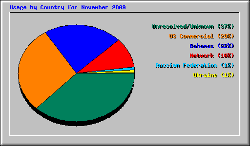 Usage by Country for November 2009