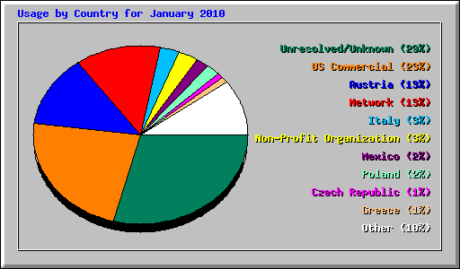 Usage by Country for January 2010