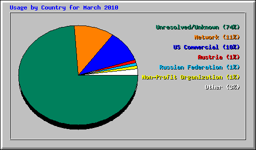 Usage by Country for March 2010