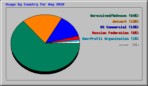 Usage by Country for May 2010