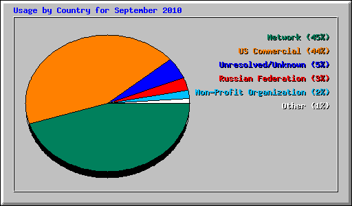 Usage by Country for September 2010