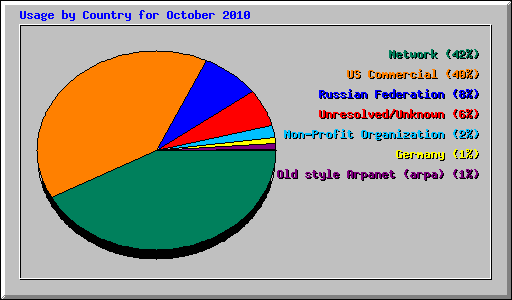 Usage by Country for October 2010