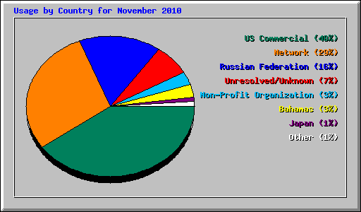 Usage by Country for November 2010