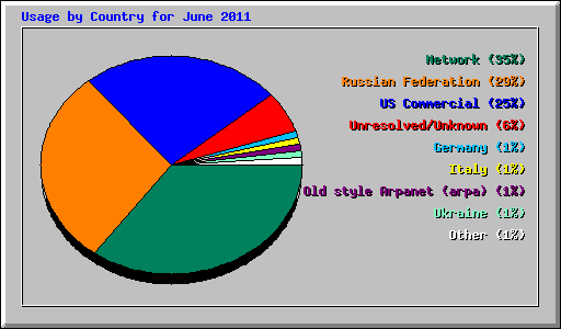 Usage by Country for June 2011