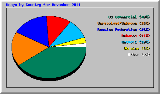 Usage by Country for November 2011