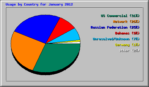 Usage by Country for January 2012