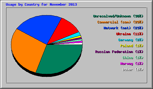 Usage by Country for November 2013