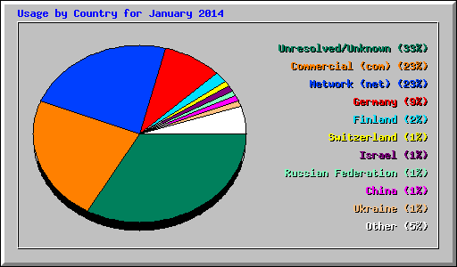 Usage by Country for January 2014