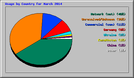 Usage by Country for March 2014