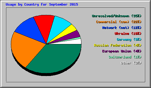 Usage by Country for September 2015