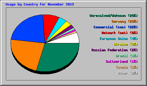 Usage by Country for November 2015