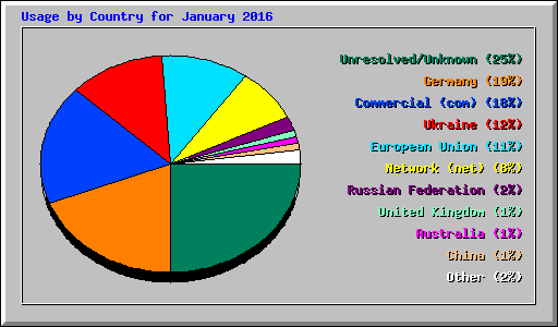 Usage by Country for January 2016