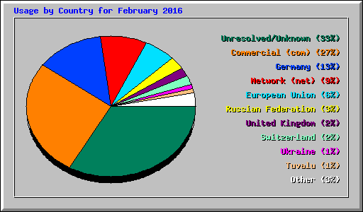 Usage by Country for February 2016