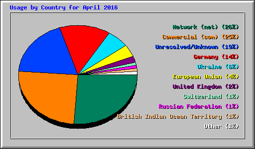 Usage by Country for April 2016