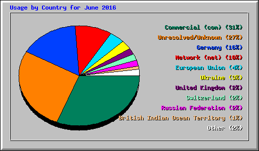 Usage by Country for June 2016