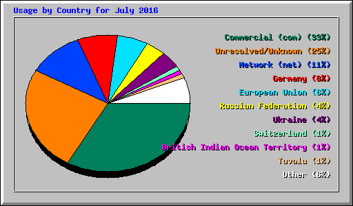 Usage by Country for July 2016