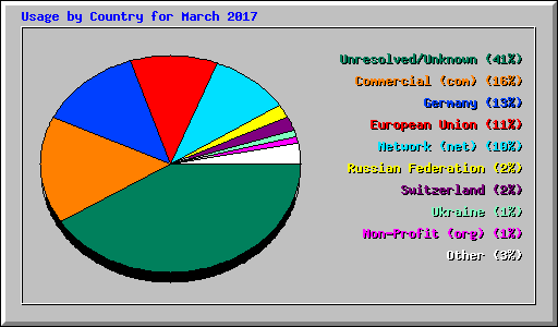 Usage by Country for March 2017