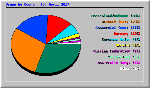 Usage by Country for April 2017