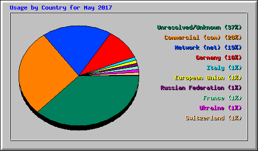 Usage by Country for May 2017