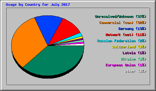 Usage by Country for July 2017