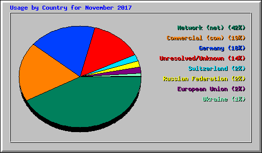 Usage by Country for November 2017