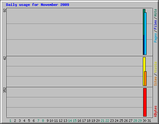 Daily usage for November 2009