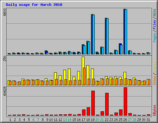 Daily usage for March 2010