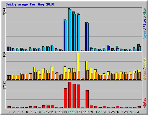 Daily usage for May 2010