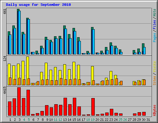 Daily usage for September 2010