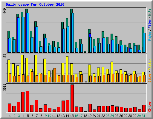 Daily usage for October 2010