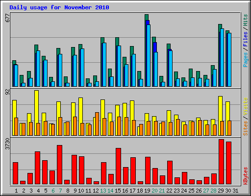 Daily usage for November 2010